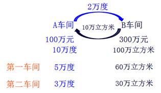 初级教材