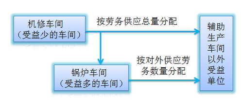 初级职称
